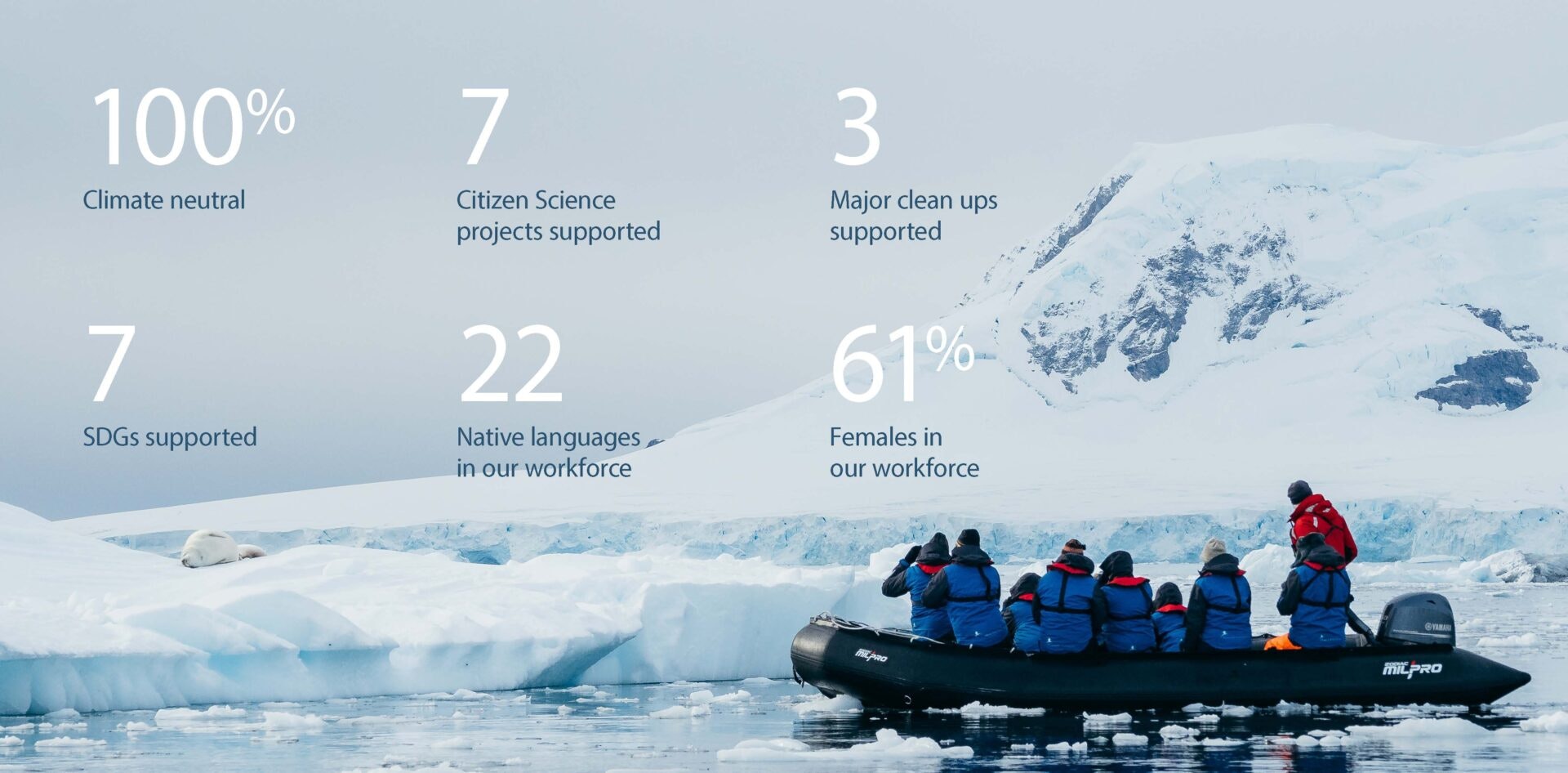 White text over an image of a group in a Zodiac taking photos of a seal sleeping on an ice flow, Impact Report Sustainability Highlights