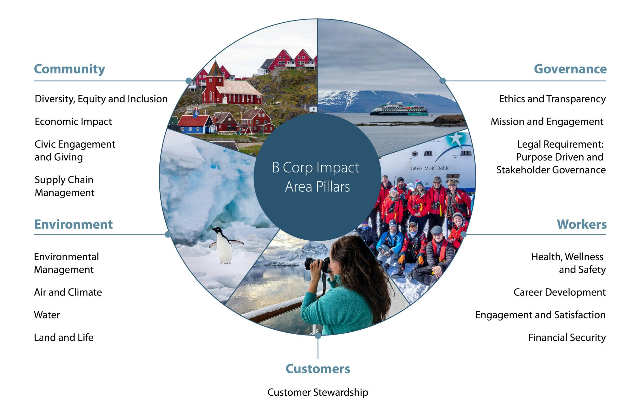 aurora-expeditions-b-corp-pillars